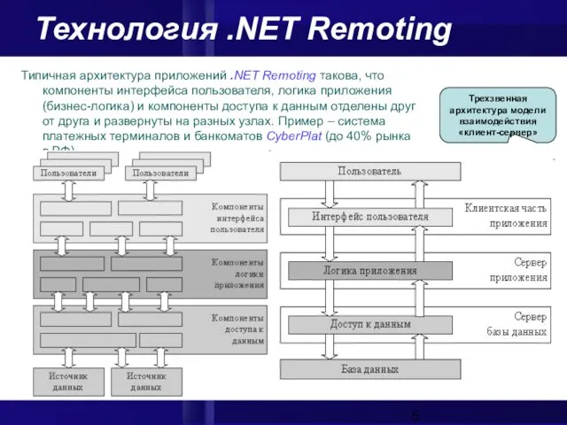Технология .NET Remoting Типичная архитектура приложений .NET Remoting такова, что компоненты интерфейса