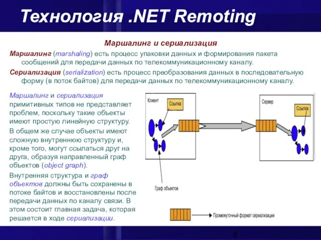Технология .NET Remoting Маршалинг и сериализация Маршалинг (marshaling) есть процесс упаковки данных