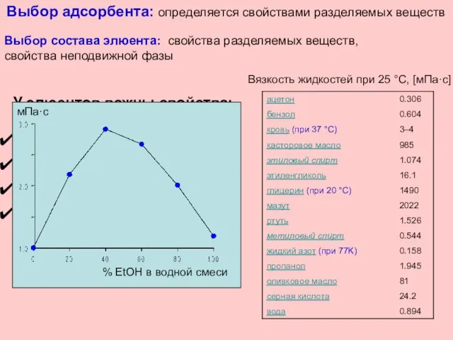 Выбор состава элюента: свойства разделяемых веществ, свойства неподвижной фазы Выбор адсорбента: определяется