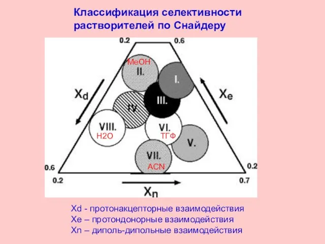 Классификация селективности растворителей по Снайдеру ACN MeOH Н2О ТГФ Xd - протонакцепторные