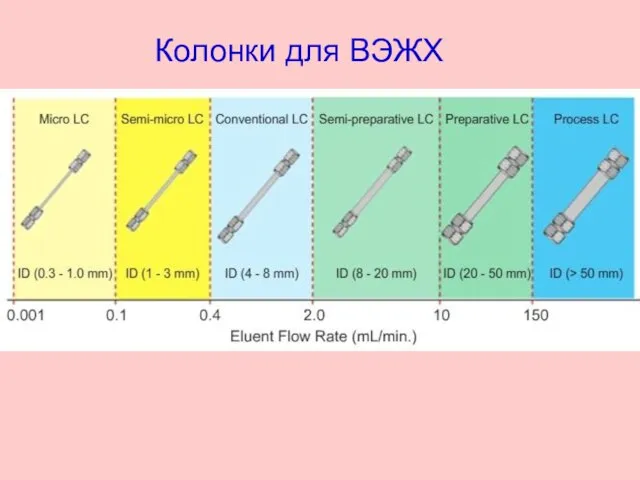 Колонки для ВЭЖХ