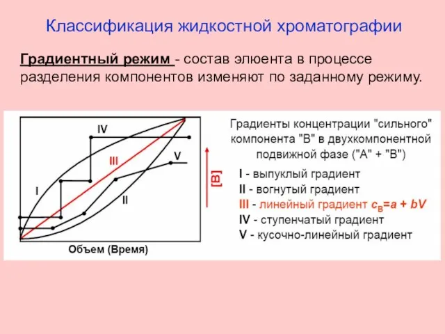 Классификация жидкостной хроматографии Градиентный режим - состав элюента в процессе разделения компонентов изменяют по заданному режиму.