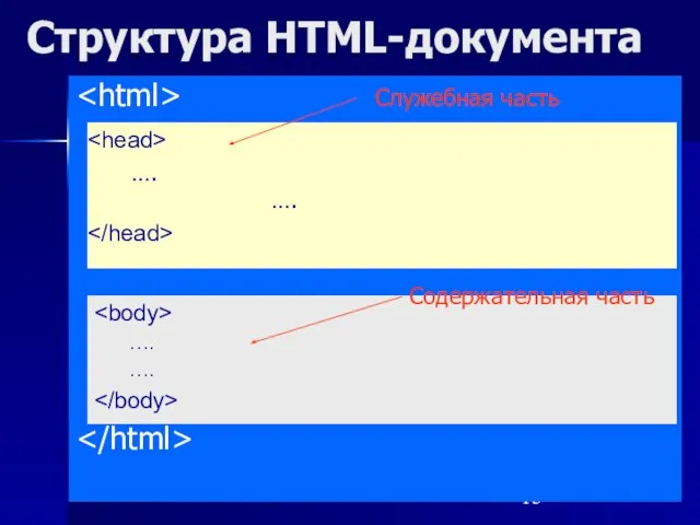 Структура HTML-документа …. …. …. ….