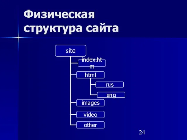 Физическая структура сайта