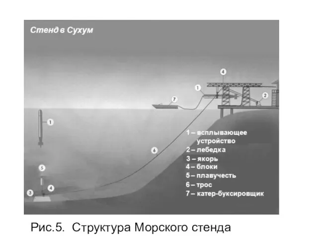 Рис.5. Структура Морского стенда