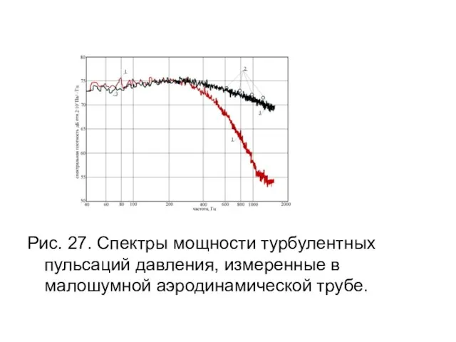 Рис. 27. Спектры мощности турбулентных пульсаций давления, измеренные в малошумной аэродинамической трубе.