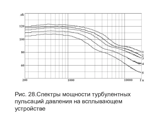 Рис. 28.Спектры мощности турбулентных пульсаций давления на всплывающем устройстве