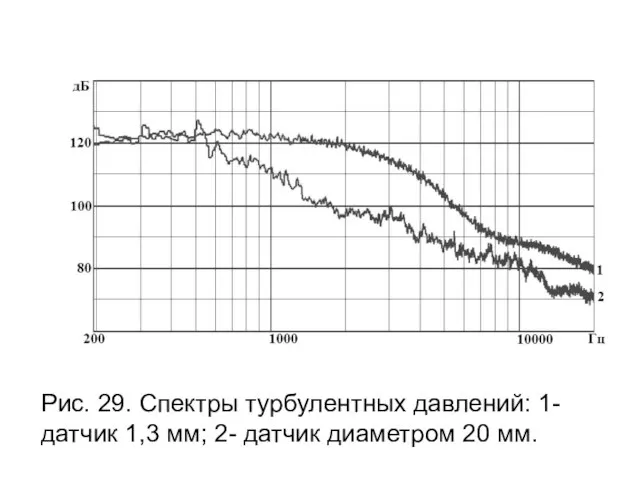 Рис. 29. Спектры турбулентных давлений: 1-датчик 1,3 мм; 2- датчик диаметром 20 мм.