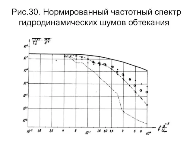 Рис.30. Нормированный частотный спектр гидродинамических шумов обтекания