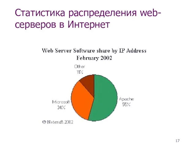 Статистика распределения web-серверов в Интернет