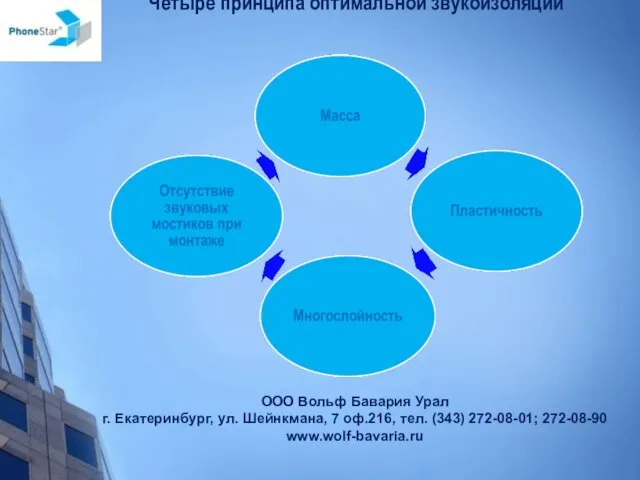 Четыре принципа оптимальной звукоизоляции ООО Вольф Бавария Урал г. Екатеринбург, ул. Шейнкмана,