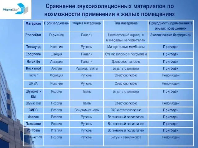 Сравнение звукоизоляционных материалов по возможности применения в жилых помещениях