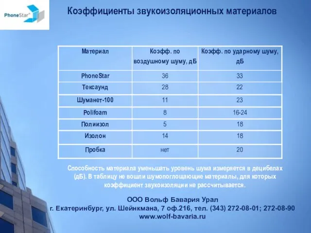 Коэффициенты звукоизоляционных материалов Способность материала уменьшать уровень шума измеряется в децибелах (дБ).