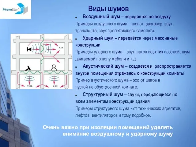 Виды шумов Воздушный шум – передается по воздуху Примеры воздушного шума –