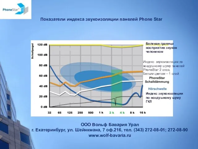 Болевая граница восприятия звуков человеком Индекс звукоизоляции по воздушному шуму панелей PhoneStar