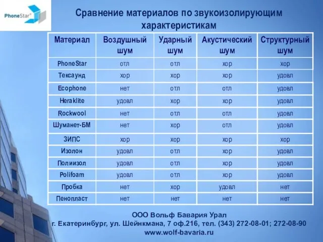 Сравнение материалов по звукоизолирующим характеристикам ООО Вольф Бавария Урал г. Екатеринбург, ул.