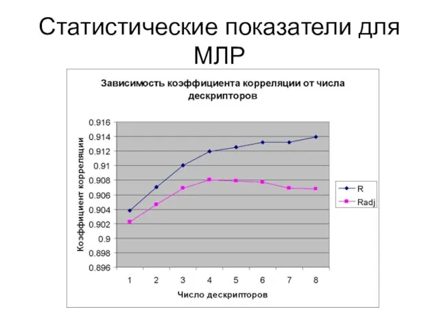 Статистические показатели для МЛР