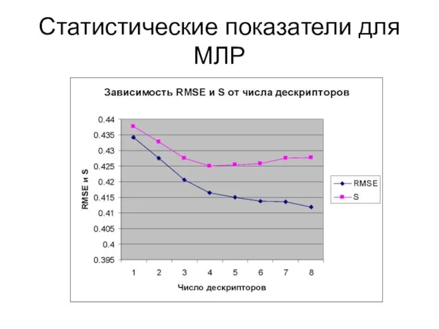 Статистические показатели для МЛР