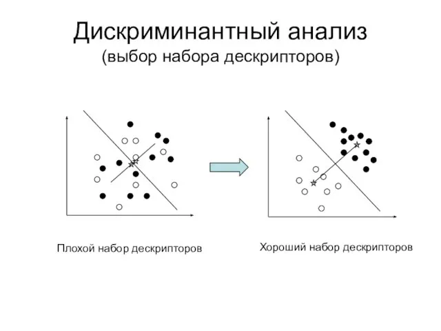 Дискриминантный анализ (выбор набора дескрипторов) Плохой набор дескрипторов Хороший набор дескрипторов