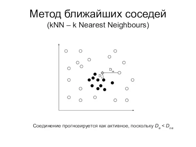 Метод ближайших соседей (kNN – k Nearest Neighbours) Соединение прогнозируется как активное, поскольку Da