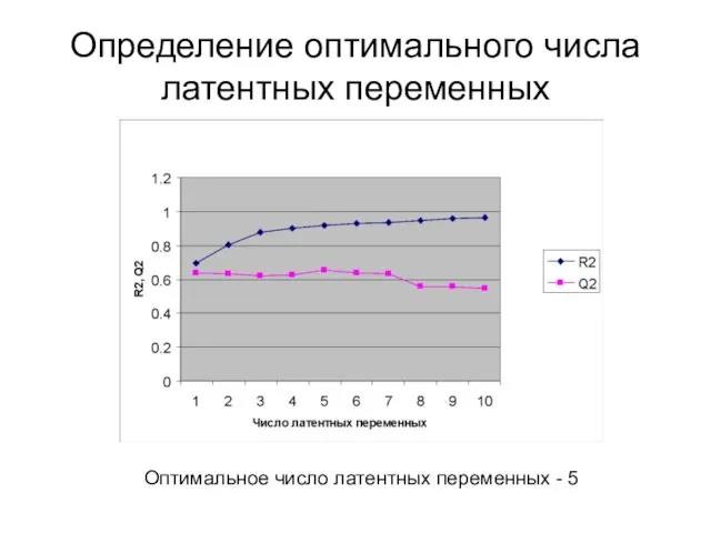 Определение оптимального числа латентных переменных Оптимальное число латентных переменных - 5