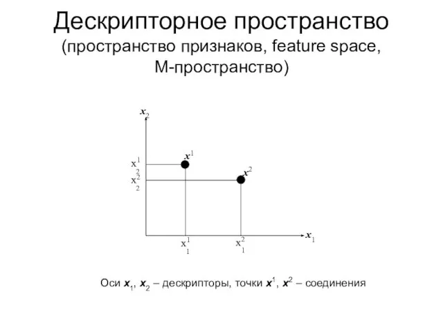 Дескрипторное пространство (пространство признаков, feature space, M-пространство) Оси x1, x2 – дескрипторы,