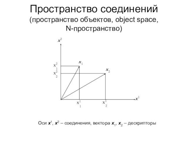 Пространство соединений (пространство объектов, object space, N-пространство) Оси x1, x2 – соединения,