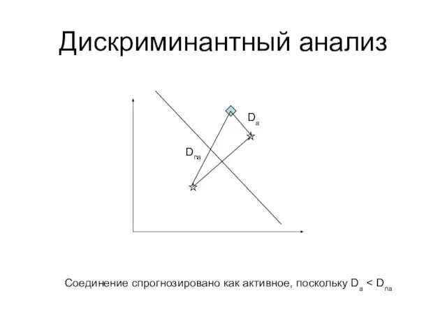 Дискриминантный анализ Da Dna Соединение спрогнозировано как активное, поскольку Da