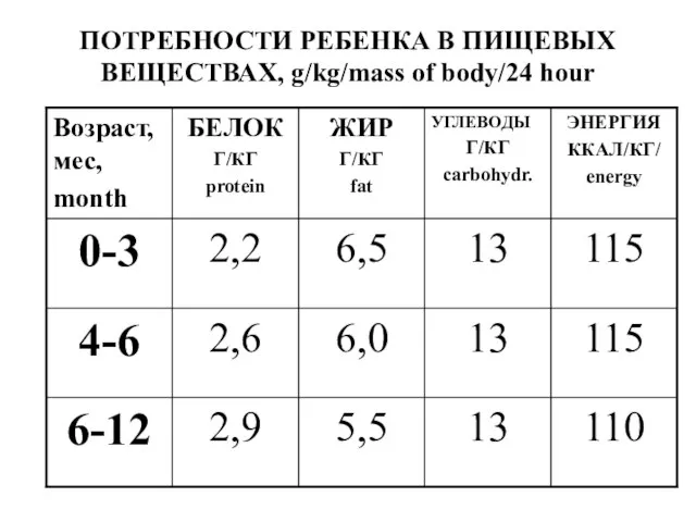 ПОТРЕБНОСТИ РЕБЕНКА В ПИЩЕВЫХ ВЕЩЕСТВАХ, g/kg/mass of body/24 hour