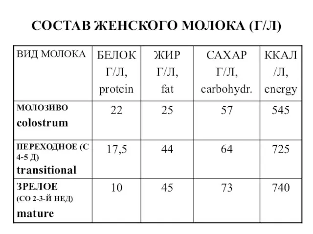 СОСТАВ ЖЕНСКОГО МОЛОКА (Г/Л)