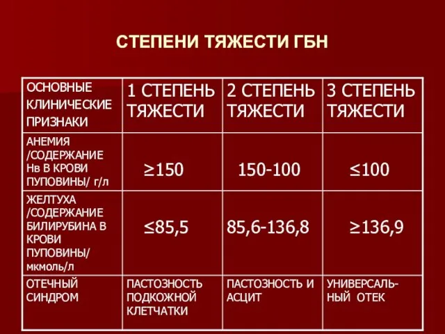 СТЕПЕНИ ТЯЖЕСТИ ГБН