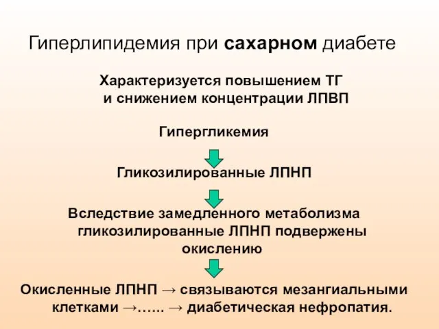 Гиперлипидемия при сахарном диабете Гипергликемия Гликозилированные ЛПНП Вследствие замедленного метаболизма гликозилированные ЛПНП