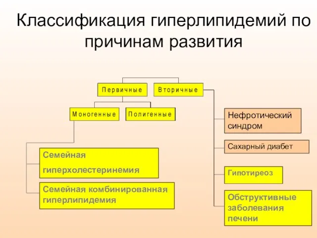 Классификация гиперлипидемий по причинам развития Обструктивные заболевания печени Семейная гиперхолестеринемия Семейная комбинированная