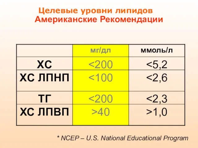 * NCEP – U.S. National Educational Program Американские Рекомендации Целевые уровни липидов