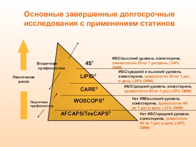 Основные завершенные долгосрочные исследования с применением статинов 4S1 LIPID2 CARE3 WOSCOPS4 AFCAPS/TexCAPS5