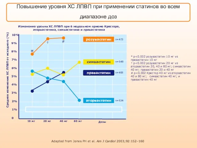 Дозы Изменение уровня ХС ЛПВП при 6 недельном приеме Крестора, аторвастатина, симвастатина