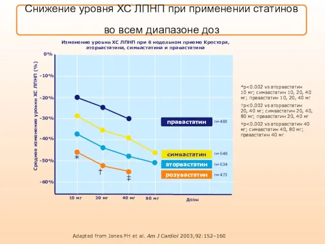 Adapted from Jones PH et al. Am J Cardiol 2003;92:152–160 20 мг