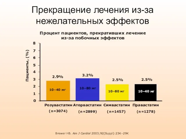 Прекращение лечения из-за нежелательных эффектов Brewer HB. Am J Cardiol 2003;92(Suppl):23K–29K Процент