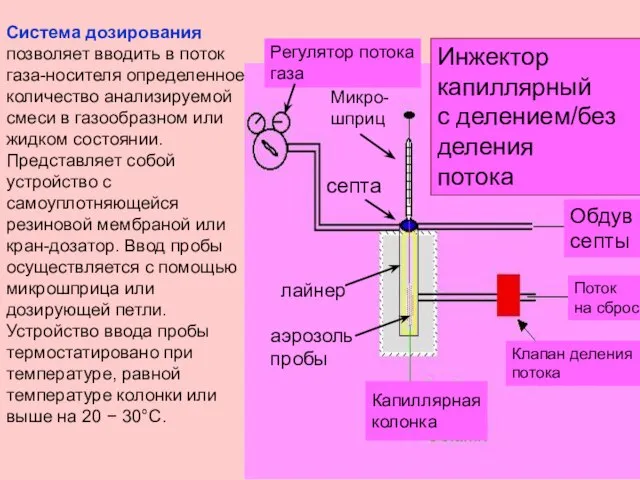 Система дозирования позволяет вводить в поток газа-носителя определенное количество анализируемой смеси в