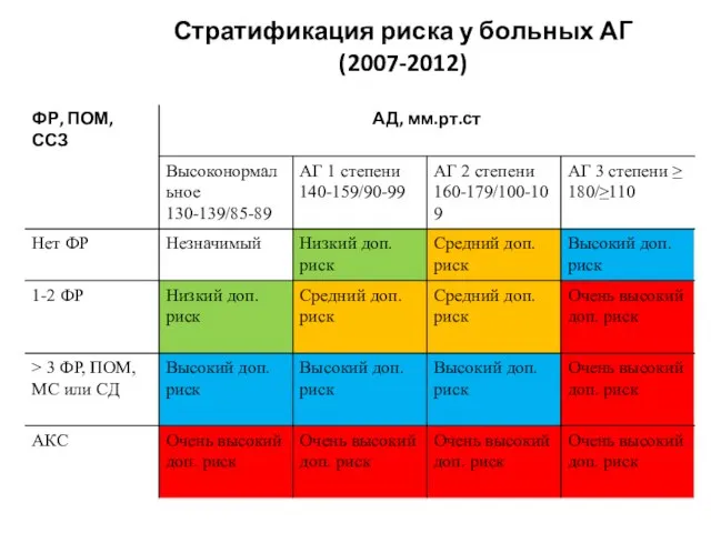 Стратификация риска у больных АГ (2007-2012)