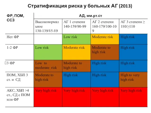 Стратификация риска у больных АГ (2013)