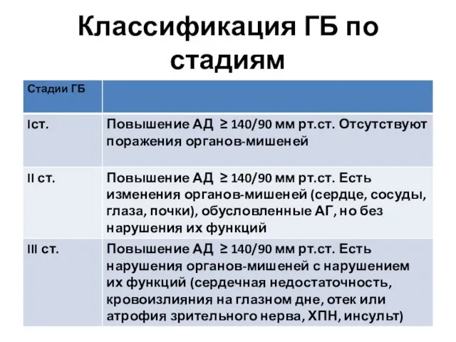 Классификация ГБ по стадиям