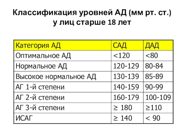 Классификация уровней АД (мм рт. ст.) у лиц старше 18 лет