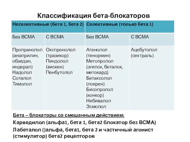 Классификация бета-блокаторов Бета – блокаторы со смешанным действием: Карведилол (альфа1, бета 1,