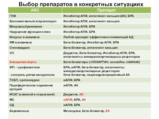 Выбор препаратов в конкретных ситуациях