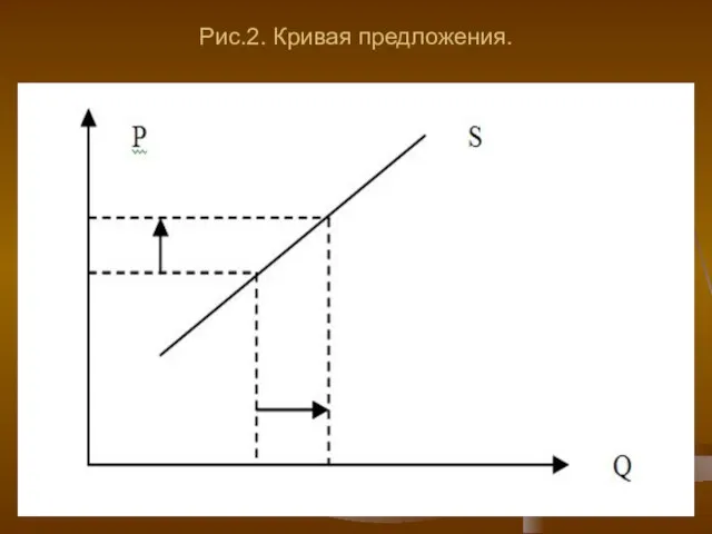 Рис.2. Кривая предложения.