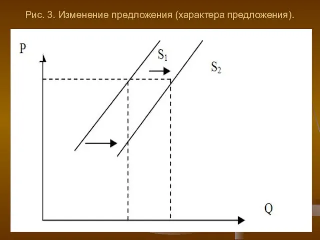 Рис. 3. Изменение предложения (характера предложения).