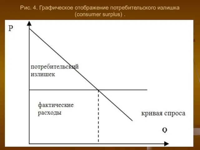 Рис. 4. Графическое отображение потребительского излишка (consumer surplus) .