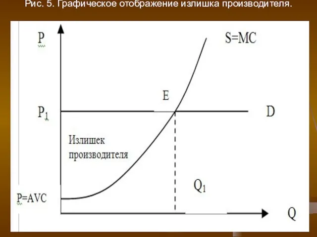 Рис. 5. Графическое отображение излишка производителя.