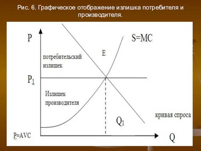 Рис. 6. Графическое отображение излишка потребителя и производителя.